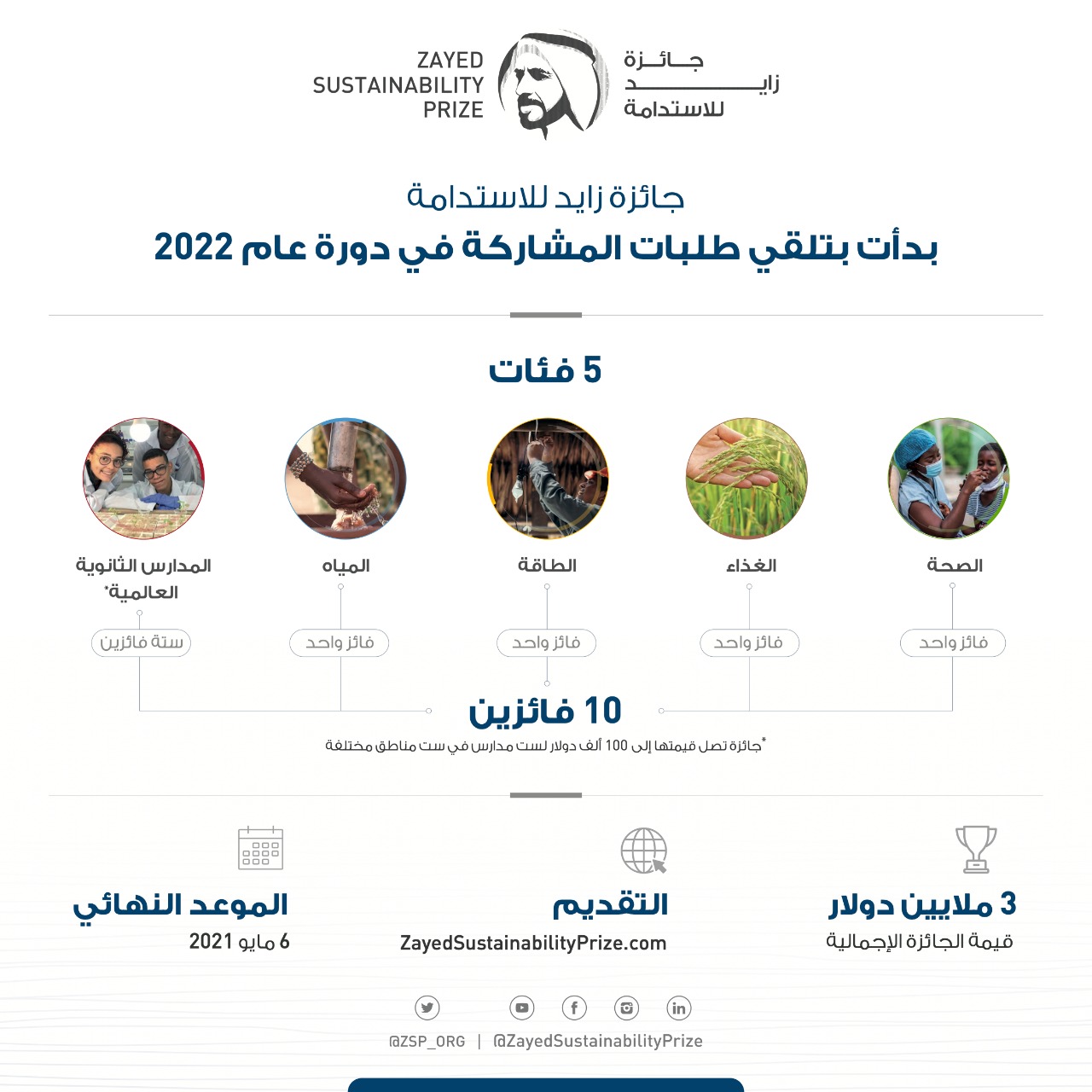 تم فتح باب المشاركة أمام الشركات الصغيرة والمتوسطة والمنظمات غير الربحية والمدارس الثانوية العالمية حتى 6 مايو المقبل، فقد أعلنت جائزة زايد للاستدامة، الجائزة العالمية الرائدة التي أطلقتها دولة الإمارات لتكريم الحلول المستدامة التي تمتلك مقومات التأثير والابتكار والأفكار الملهمة، عن فتح باب تقديم طلبات المشاركة في دورتها لعام 2022، كما بدأت الجائزة استقبال طلبات المشاركة ضمن فئاتها الخمس وهي الصحة، والغذاء، والطاقة، والمياه، والمدارس الثانوية العالمية، اعتباراً من اليوم ولغاية 6 مايو2021 وذلك من خلال الموقع الإلكتروني للجائزة. ويأتي فتح باب تقديم طلبات المشاركة بعد قرار إدارة الجائزة في شهر سبتمبر الماضي بتأجيل الحفل السنوي لدورة العام 2021 والذي كان من المقرر عقده في يناير المقبل، وذلك حرصاً على سلامة المشاركين في الحفل من مختلف دول العالم في ضوء التحديات غير المسبوقة الناجمة عن الجائحة العالمية. وسيتم نقل طلبات المشاركة في دورة 2021 من الجائزة بشكل تلقائي للمشاركة في دورة عام 2022. وأكد معالي الدكتور سلطان بن أحمد الجابر، وزير الصناعة والتكنولوجيا المتقدمة مدير عام جائزة زايد للاستدامة، على مواصلة الجائزة مساعيها النبيلة وتحفيز العمل على إحداث تغيير إيجابي وملموس في مختلف المجتمعات حول العالم، وذلك من خلال التركيز على دعم وتمكين المشاريع الصغيرة والمتوسطة والمنظمات غير الربحية، بالتوازي مع تشجيع الشباب على المساهمة بدور فاعل ضمن مجتمعاتهم وأن يطوروا مهاراتهم ليكونوا قادة المستقبل في مجال الاستدامة. وأوضح معاليه: "تكريساً للإرث الغني للأب المؤسس الشيخ زايد بن سلطان آل نهيان، طيب الله ثراه، في مجال نشر وترسيخ الاستدامة، تواصل جائزة زايد للاستدامة مسيرتها الحافلة بالإنجازات في مجال العمل الإنساني وتكريم ودعم الرواد الذين يساهمون بمشاريعهم وأفكارهم المبتكرة في تحقيق أهداف التنمية المستدامة التي أقرتها الأمم المتحدة. ونحن على ثقة بأن الجائزة سوف تستقطب مجدداً ألمع المبتكرين والمبدعين في مجال الاستدامة حول العالم، خصوصاً وأننا الآن بحاجة إلى جهودهم ومساهماتهم لمساعدة العالم في الانتقال لمرحلة ما بعد (كوفيد-19) سواء على مستوى الدول أو الأفراد". وتدخل الجائزة، التي تم إطلاقها تخليداً لإرث الأب المؤسس الشيخ زايد بن سلطان آل نهيان، طيب الله ثراه، في مجال العمل الإنساني والتنمية المستدامة، دورتها الرابعة عشرة، حيث كرمت منذ تأسيسها 86 فائزاً، ساهمت حلولهم المبتكرة ومشاريعهم المدرسية المتميزة في إحداث تأثير إيجابي مباشر أو غير مباشر في حياة أكثر من 352 مليون شخص حول العالم حتى الآن، وتبلغ القيمة الإجمالية للجوائز 3 ملايين دولار حيث يحصل الفائزون بالجائزة على مبلغ قدره 600 ألف دولار أمريكي في كل فئة، فيما يتم توزيع المبلغ ضمن فئة المدارس الثانوية العالمية، على ست مدارس من ست مناطق عالمية، بحيث تحصل المدرسة الواحدة على مبلغ يصل إلى 100 ألف دولار أمريكي لدعم مشروع المدرسة المقترح أو توسيع نطاقه ليشمل المجتمع المحلي. وتشمل المناطق الجغرافية الست المخصصة لفئة المدارس الثانوية العالمية كلاً من: الأمريكيتان، وأفريقيا جنوب الصحراء الكبرى، والشرق الأوسط وشمال أفريقيا، أوروبا ووسط آسيا، وجنوب آسيا، وشرق آسيا والمحيط الهادئ. ورغم تباين المحاور والمواضيع التي تشتمل عليها طلبات المشاركة، إلا أن المعيار الأساسي لتقييمها يتمثل في ماهية الأساليب المبتكرة التي تتضمنها التقنيات والتطبيقات والحلول المقدمة، ومدى توظيفها في إحداث تحوّل إيجابي في حياة البشر. فبالنسبة لفئات الصحة والغذاء والطاقة والمياه، يتعين على المؤسسات المشاركة أن تُثبت أنها تعمل على تسهيل الوصول إلى المنتجات أو الخدمات الأساسية ولديها رؤية واضحة وخطة طويلة المدى لتحسين ظروف المعيشة والعمل. أما بالنسبة لفئة المدارس الثانوية العالمية، فيجب أن تكون المشاريع المقدمة مصممة من قبل الطلاب وأن يقوموا بالإشراف عليها بأنفسهم، وأن يستخدم الطلاب تقنيات إدارة المشروع كالتخطيط والجدولة ووضع الميزانية المناسبة لتنفيذ الفكرة، والتطبيق العملي للفكرة في المدرسة ومتابعتها للوصول إلى النتائج المرجوة. وتشمل عملية تقييم الحلول والمبادرات والمشاريع المشاركة في جائزة زايد للاستدامة ثلاث مراحل، تبدأ بدراسة الطلبات من قبل إحدى شركات البحث والتحليل الدولية المرموقة للتأكد من استيفائها لشروط ومعايير المشاركة، حيث يتم تحديد المشاركين المؤهلين ومن ثم اختيار القائمة القصيرة للمرشحين. وفي المرحلة الثانية، تجري عملية تقييم المشاريع من قبل لجنة الاختيار التي تضم لجان من الخبراء الدوليين المستقلين والمتخصصين بمجالات كل فئة. وفي المرحلة الثالثة، يقوم أعضاء لجنة التحكيم باختيار الفائزين في فئات الجائزة الخمس، وسيجري الإعلان عن الفائزين بدورة عام 2022 من جائزة زايد للاستدامة خلال حفل توزيع الجوائز السنوي الذي سيعقد ضمن فعاليات أسبوع أبوظبي للاستدامة. وسوف يتم الكشف عن المزيد من التفاصيل بخصوص الجائزة على مدى الأشهر المقبلة.