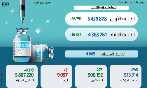 أزيد من 4 ملايين و360 ألف شخص تلقوا التلقيح الكامل