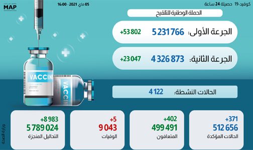 371 حالة إصابة جديدة وأزيد من 5 ملايين و230 ألف شخص استفادوا من الجرعة الأولى من اللقاح