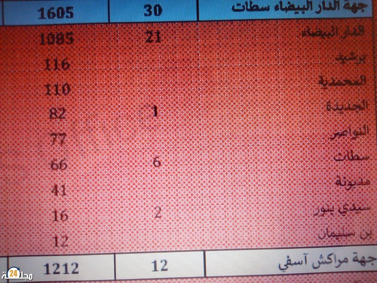 6 وفيات بإقليم سطات في ظرف 24 ساعة بسبب كورونا