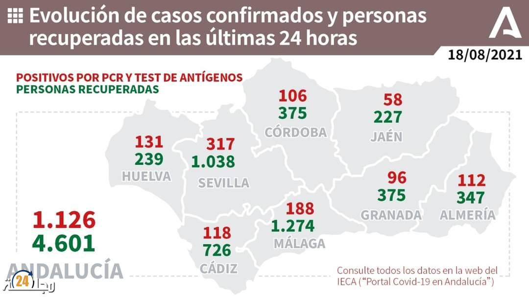 تراجع عدد الإصابات بفيروس كورونا في الأندلس