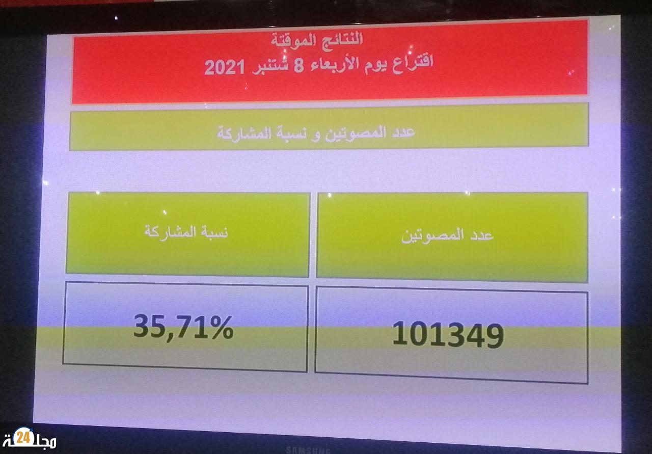 التجمعيون يتصدرون الانتخابات الجماعية بتطوان ب 17 مقعدا