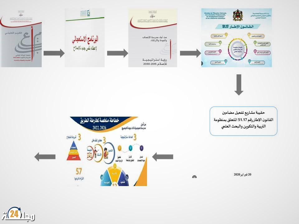 الرؤية الاستراتيجية لإصلاح منظومة التربية والتكوين 2015-2030