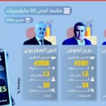 تصنيف فوربس مارس 2026: بنجلون وأخنوش والصفريوي يتصدرون قائمة أثرياء المغرب
