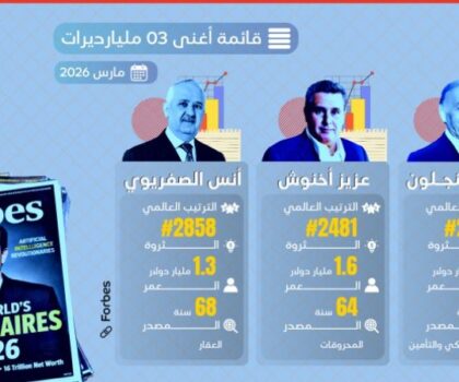 تصنيف فوربس مارس 2026: بنجلون وأخنوش والصفريوي يتصدرون قائمة أثرياء المغرب