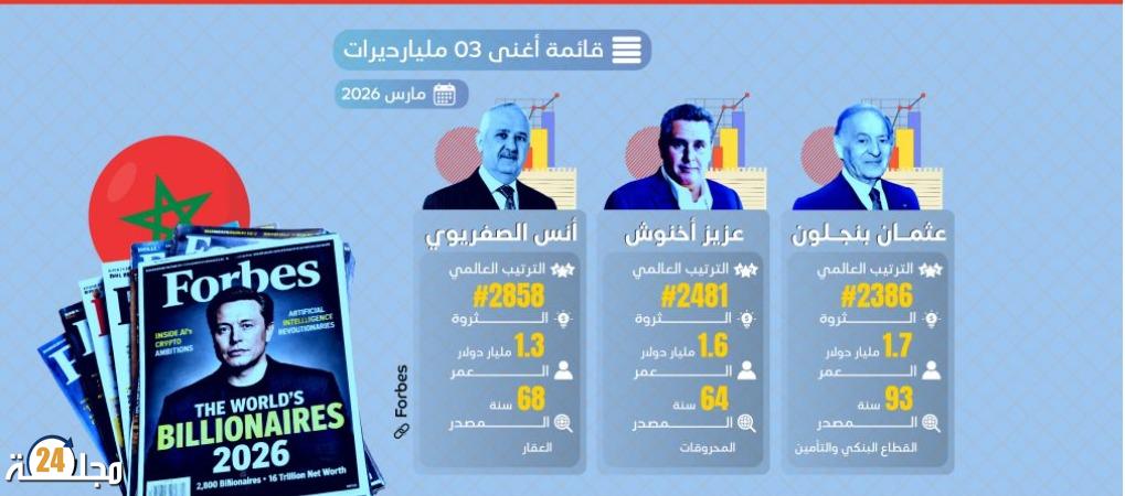 تصنيف فوربس مارس 2026: بنجلون وأخنوش والصفريوي يتصدرون قائمة أثرياء المغرب