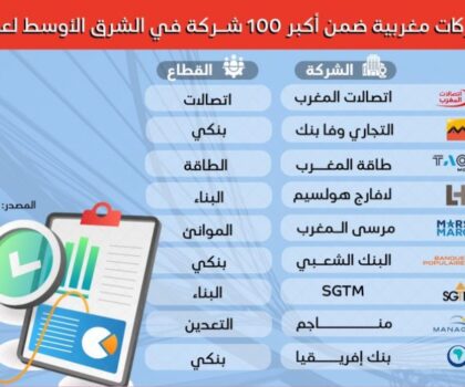 تسع شركات مغربية ضمن أكبر 100 شركة في الشرق الأوسط لعام 2026