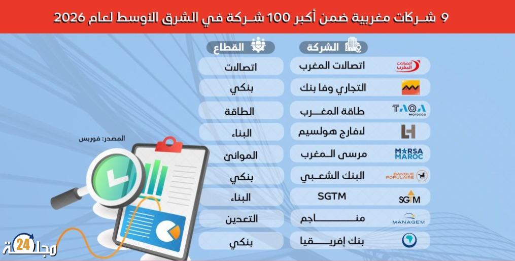 تسع شركات مغربية ضمن أكبر 100 شركة في الشرق الأوسط لعام 2026