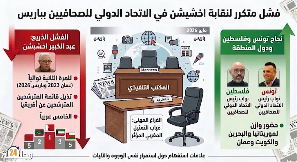 تراجع ملموس في التمثيلية الدولية للنقابة الوطنية للصحافة المغربية