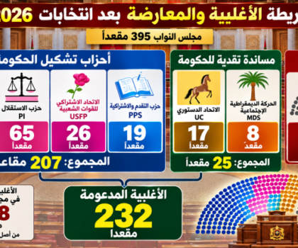 وهبي يقترب من رئاسة مجلس النواب.. البام  يحسم قيادة الغرفة الأولى بأغلبية مريحة تفوق 230 نائباً