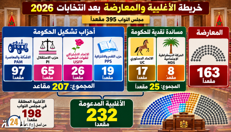 وهبي يقترب من رئاسة مجلس النواب.. البام  يحسم قيادة الغرفة الأولى بأغلبية مريحة تفوق 230 نائباً