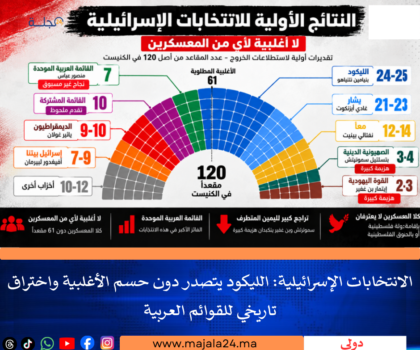 الانتخابات الإسرائيلية: الليكود يتصدر دون حسم الأغلبية واختراق تاريخي للقوائم العربية