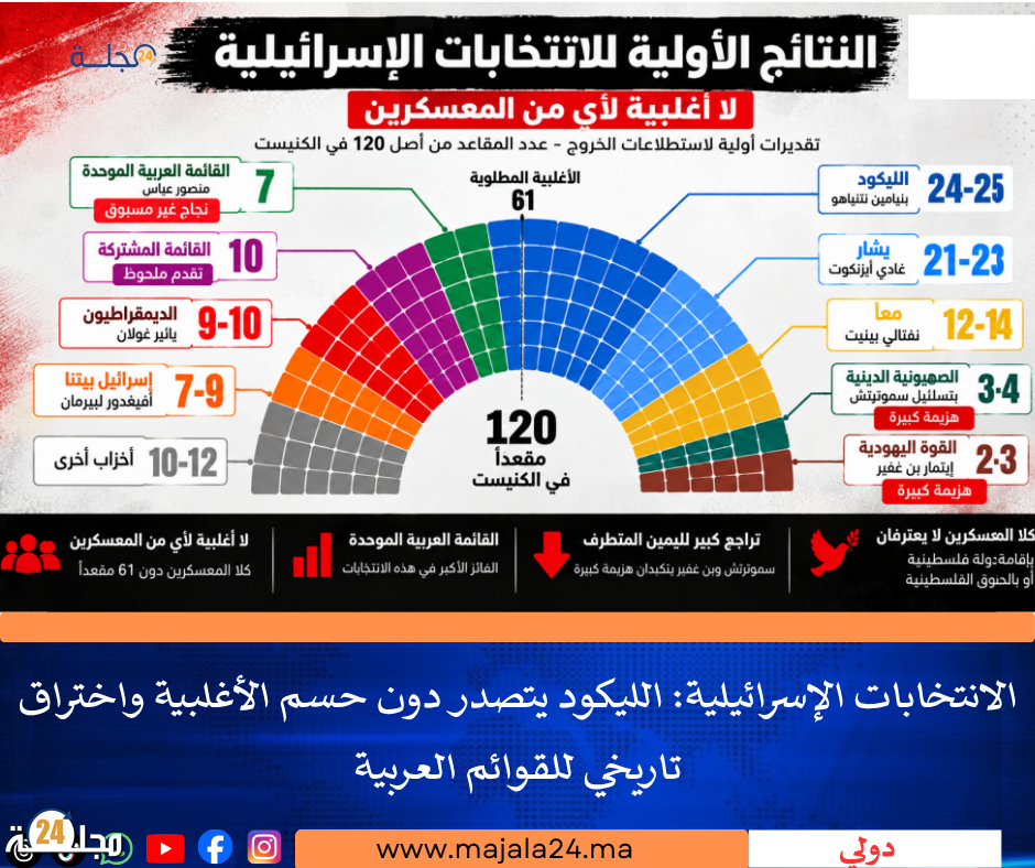 الانتخابات الإسرائيلية: الليكود يتصدر دون حسم الأغلبية واختراق تاريخي للقوائم العربية